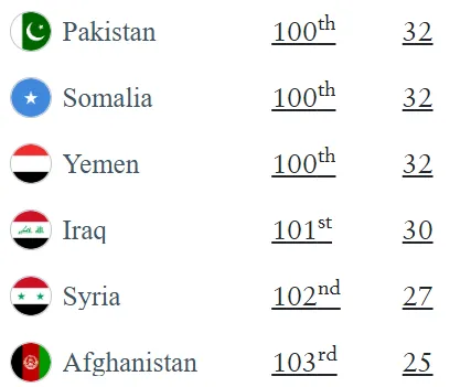 Pakistan now ranked 100th position out of 199 countries